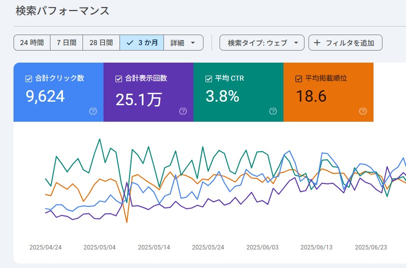 Googleサーチコンソールの検索パフォーマンス画面